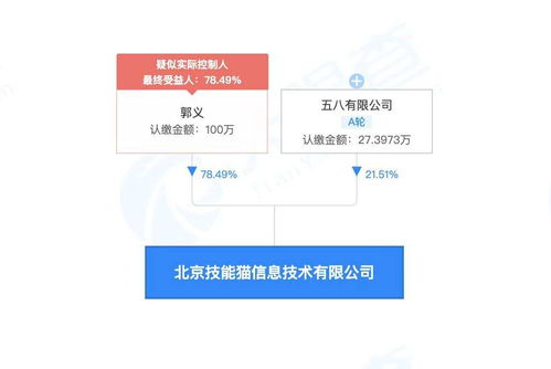 58同城關聯公司戰略投資北京技能貓信息技術，持股21.51%深化信息技術咨詢服務布局